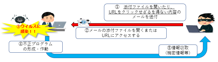 標的型攻撃メールとは